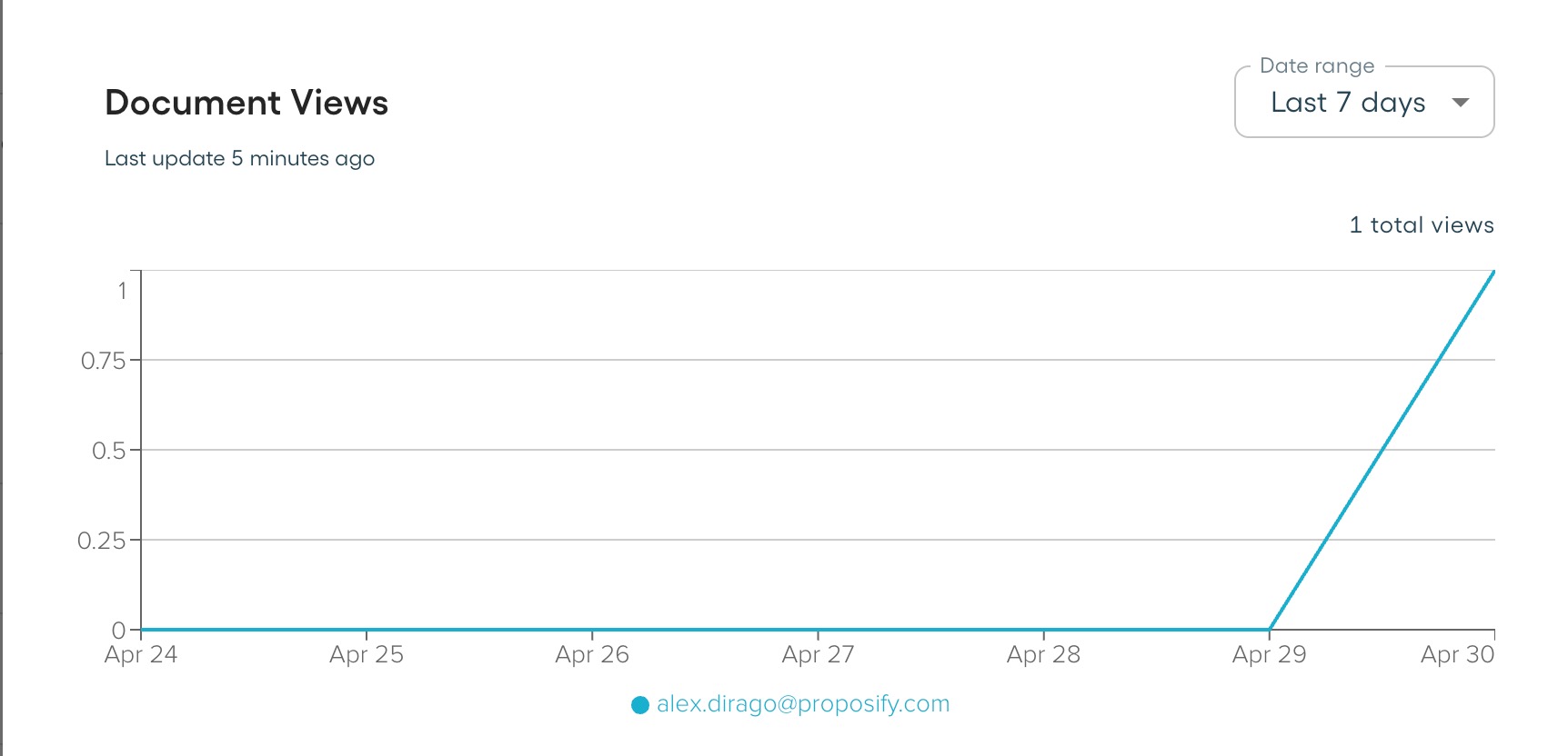 Detailed view of proposal activity timeline